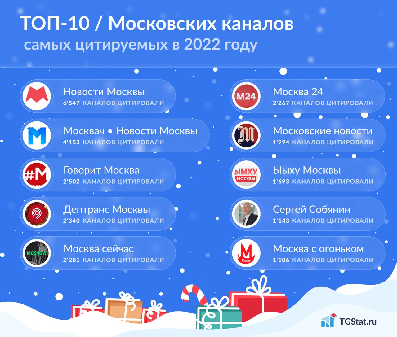 В 2022 году в мире Telegram снова царила активность, и некоторые каналы стали настоящими звездами. Мы собрали ТОП-10 самых цитируемых москов — иллюстрация 1