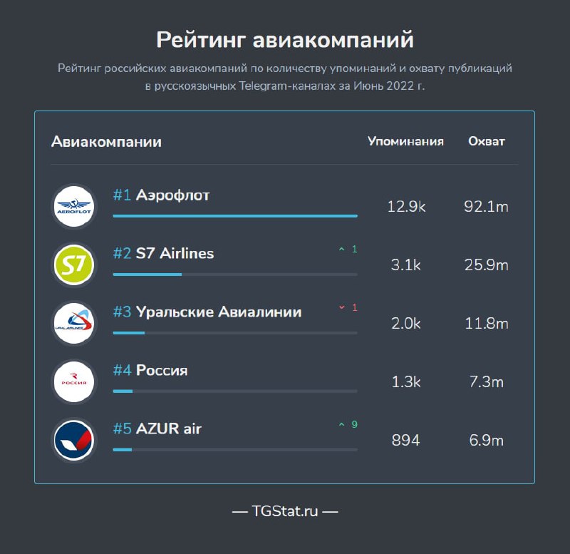 В июне 2022 года в Telegram-каналах активно обсуждали российские авиакомпании, и на вершине рейтинга оказалась, как и следовало ожидать, «Аэ — иллюстрация 1