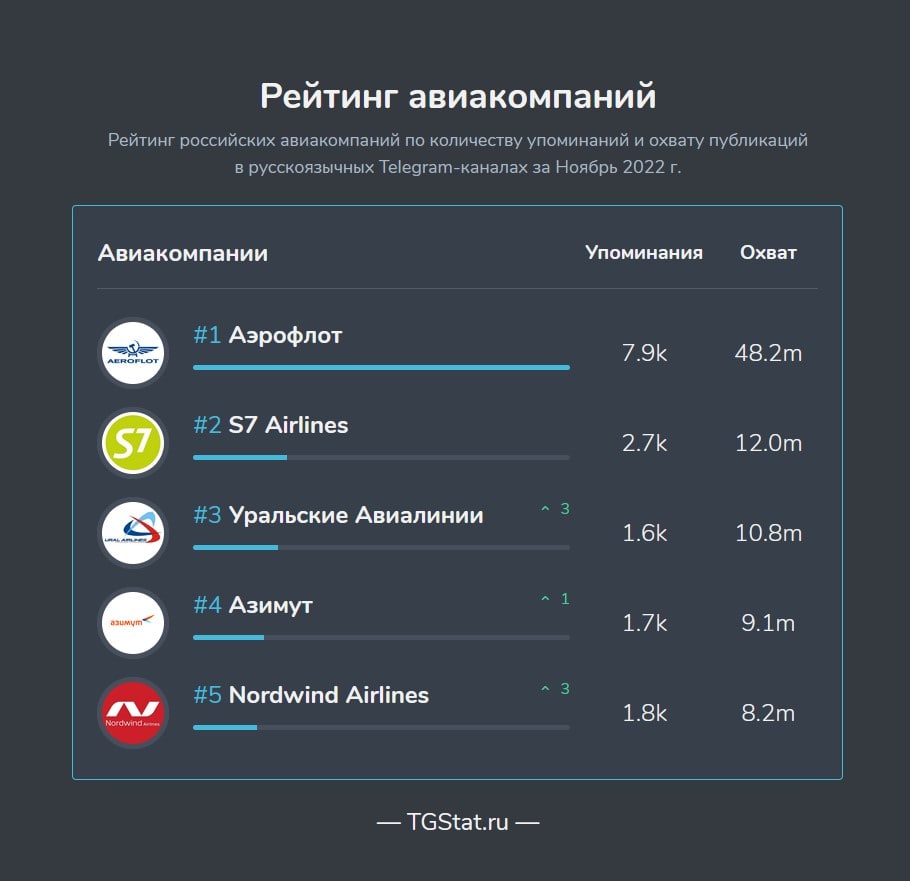 Авиаперевозки в Telegram: кто на первом месте в 2022 году? — иллюстрация 1
