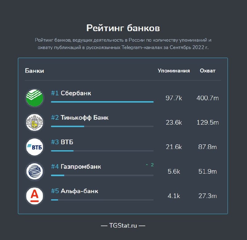 В сентябре 2022 года в Telegram-каналах активно обсуждали различные банки, и тут безусловным лидером стал Сбербанк. Его упоминания взлетели — иллюстрация 1