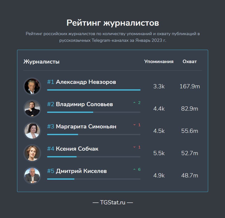 Как известно, Telegram стал важной платформой для журналистов, и в январе 2023 года мы наблюдали интересные тренды в упоминаниях российских — иллюстрация 1