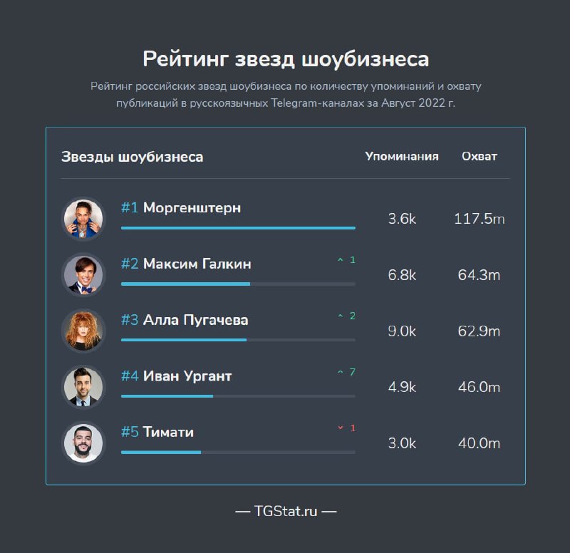В августе 2022 года Telegram-каналы активно обсуждали российских звезд шоубизнеса, и в центре внимания оказались такие имена, как Моргенштер — иллюстрация 1