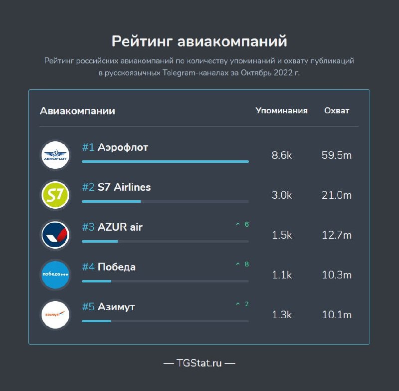 В мире Telegram, где каждый второй канал может стать источником новостей, упоминания авиакомпаний стали настоящим индикатором их популярност — иллюстрация 1