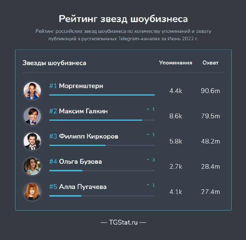 В мире Telegram-каналов звёзды шоубизнеса не просто мелькают, а прямо-таки взлетают на небосводе популярности. За июнь 2022 года наибольшее — иллюстрация 1