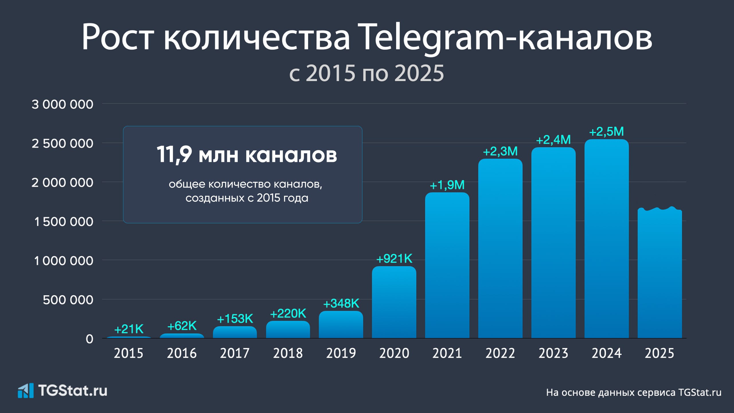Каналы в Telegram отмечают свой юбилей, и это отличный повод вспомнить, как они изменили нашу жизнь. С момента их появления в 2015 году мы п — иллюстрация 1