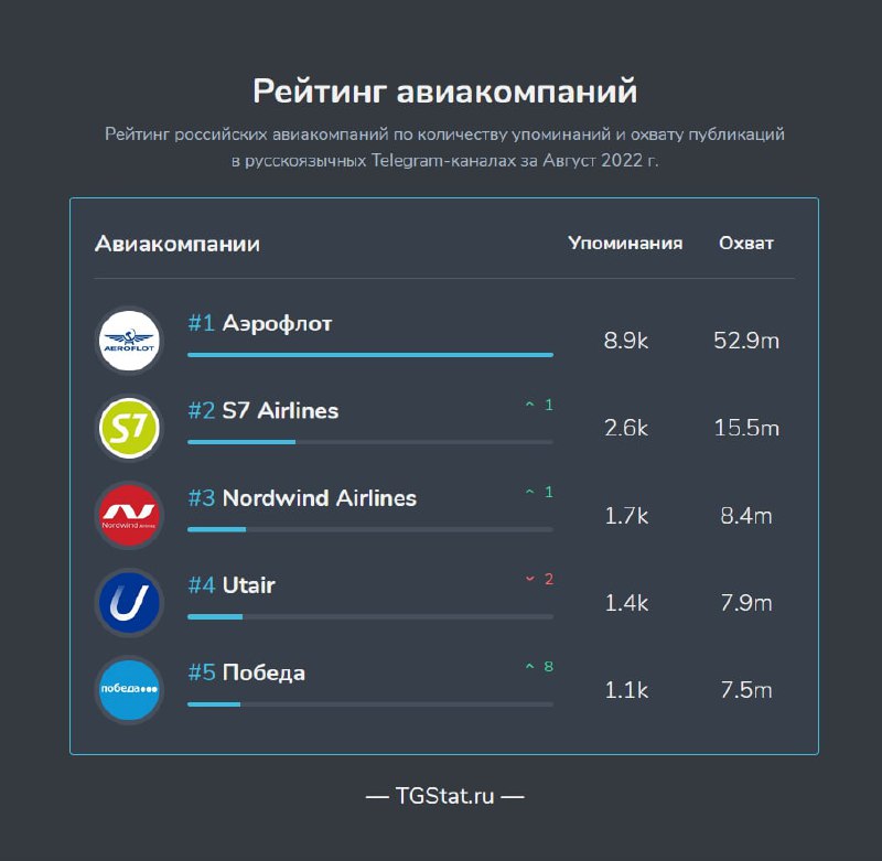 Рейтинг упоминаний авиакомпаний в Telegram-каналах за август 2022 года показывает, как активны компании в цифровом пространстве. На первом м — иллюстрация 1