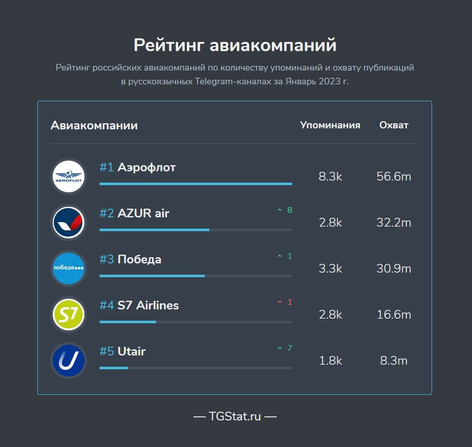 В январе 2023 года в Telegram-каналах активно обсуждали российские авиакомпании, и на первом месте, как всегда, оказался Аэрофлот. Компания — иллюстрация 1