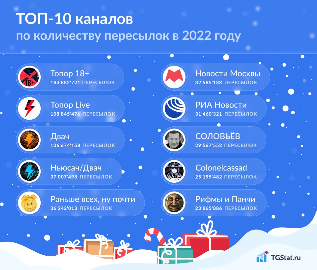 Интересно, что в 2022 году Telegram продолжал набирать популярность, и некоторые каналы стали настоящими звёздами пересылок. Анализируя данн — иллюстрация 1