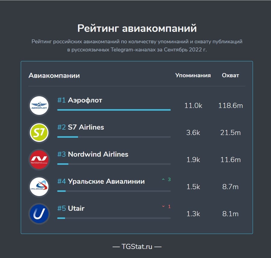 Анализ упоминаний российских авиакомпаний в Telegram-каналах за сентябрь 2022 года показал, что Аэрофлот по-прежнему сохраняет лидерство. На — иллюстрация 1
