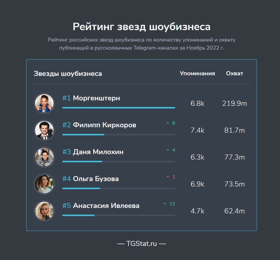 Изучая популярность российских звезд в Telegram-каналах, можно заметить, что платформы для общения и обмена информацией становятся настоящим — иллюстрация 1