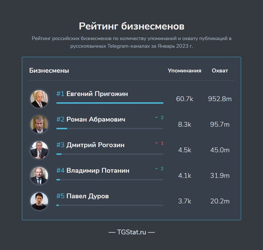 В январе 2023 года Telegram-каналы стали настоящей ареной для обсуждения российских бизнесменов, и, как всегда, у каждого из них нашлось сво — иллюстрация 1