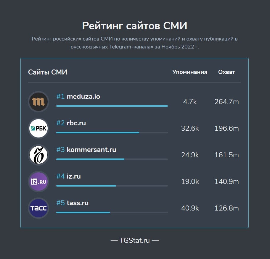 В мире Telegram-каналов медиа продолжают занимать важные позиции, и ноябрь 2022 года не стал исключением. На первом месте по упоминаниям уве — иллюстрация 1