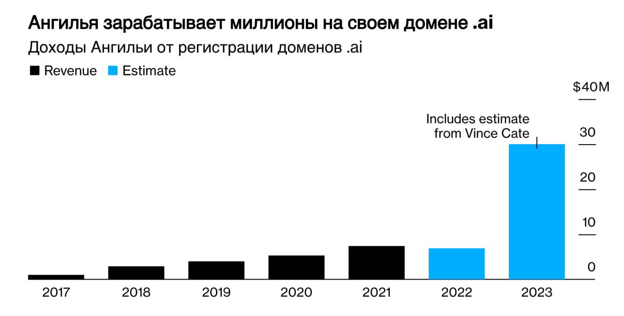 На маленьком карибском острове Ангилья произошло настоящее чудо благодаря искусственному интеллекту. В последние годы популярность домена .a — иллюстрация 1
