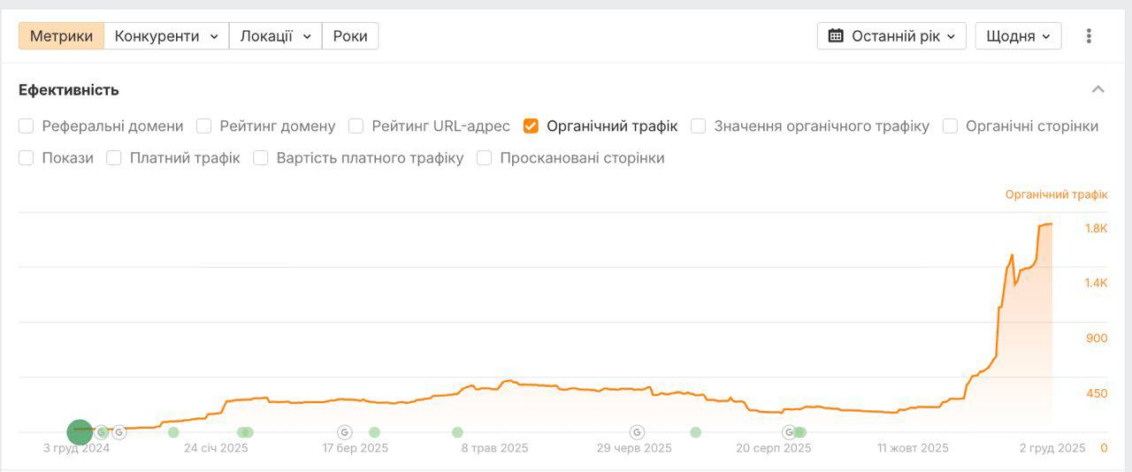 Оптимизация сайта — это не только наука, но и искусство, а в нашем случае — еще и немного магия. За два месяца работы над сайтом услуг для б — иллюстрация 1