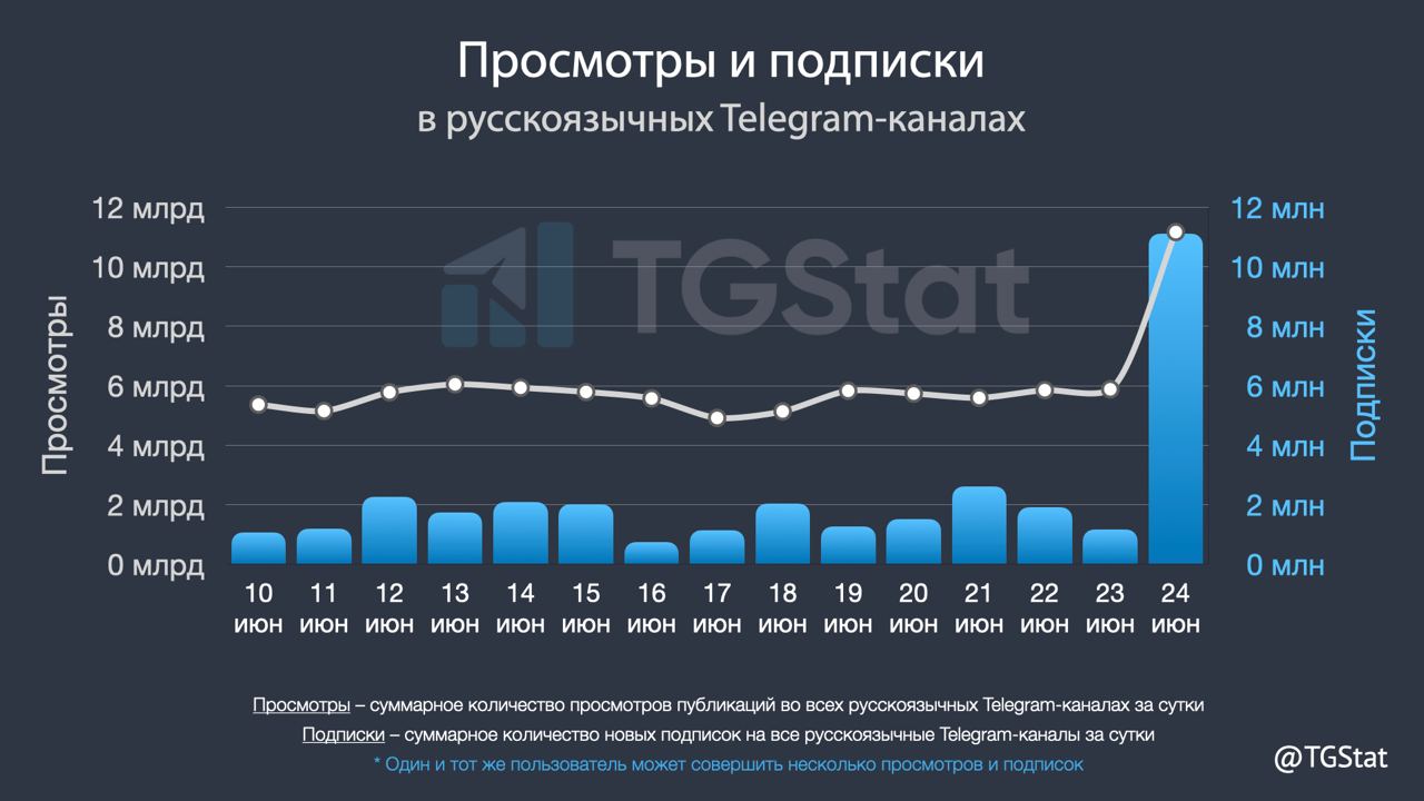 В последние дни Telegram снова оказался в центре внимания, и это не случайно. Когда ситуация становится нестабильной, пользователи стремятся — иллюстрация 1