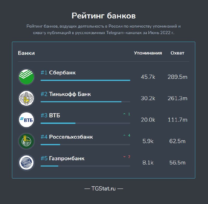 В июне 2022 года Telegram-каналы стали настоящими площадками для обсуждения банковских услуг, и рейтинг упоминаний показывает, кто же на слу — иллюстрация 1
