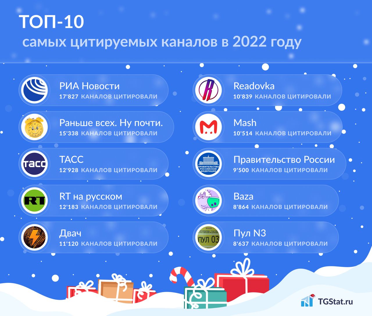 Топ-10 самых цитируемых Telegram-каналов 2022 года — иллюстрация 1